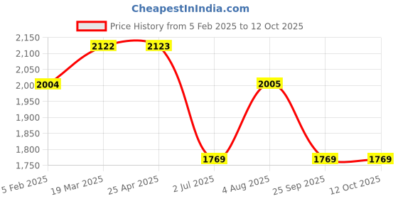 industrybuying.com RS PRO Float Switch 240 V 600 mA External, Vertical Nylon, 1919496 rs pro Price History Graph from 5 Feb 2025 to 12 Oct 2025