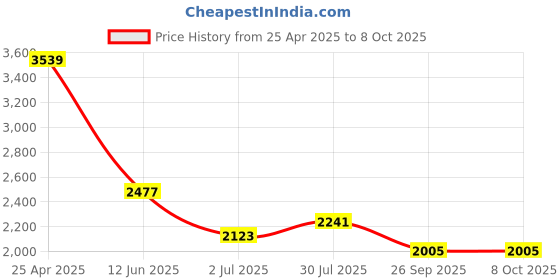 industrybuying.com RS PRO Float Switch 240 V 600 mA External, Vertical Polyphenylene Sulfide, 1919467 rs pro Price History Graph from 25 Apr 2025 to 7 Oct 2025