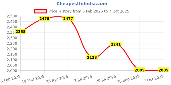 industrybuying.com RS PRO Float Switch 240 V 600 mA External, Vertical Polyphenylene Sulfide, 1919468 rs pro Price History Graph from 5 Feb 2025 to 7 Oct 2025