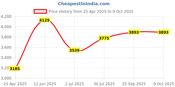 industrybuying.com RS PRO Float Switch 240 V 600 mA External, Vertical Polypropylene, 1919497 rs pro Price History Graph from 25 Apr 2025 to 9 Oct 2025