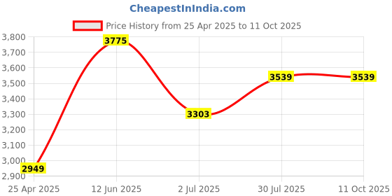 industrybuying.com RS PRO Float Switch 240 V 600 mA External, Vertical Polypropylene, 1919498 rs pro Price History Graph from 25 Apr 2025 to 11 Oct 2025