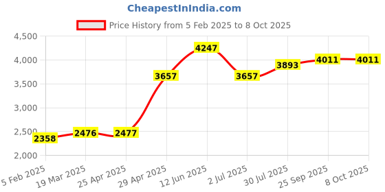 industrybuying.com RS PRO Float Switch 240 V 600 mA Horizontal Polyphenylene Sulfide, 1919469 rs pro Price History Graph from 5 Feb 2025 to 8 Oct 2025