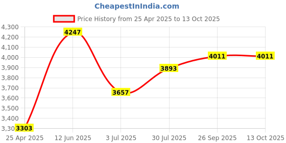 industrybuying.com RS PRO Float Switch 240 V 600 mA Horizontal Polyphenylene Sulfide, 1919473 rs pro Price History Graph from 25 Apr 2025 to 13 Oct 2025