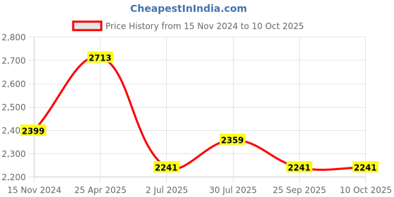 industrybuying.com RS PRO Float Switch 240 V 600 mA Horizontal Polyphenylene Sulfide, 1919474 rs pro Price History Graph from 15 Nov 2024 to 10 Oct 2025