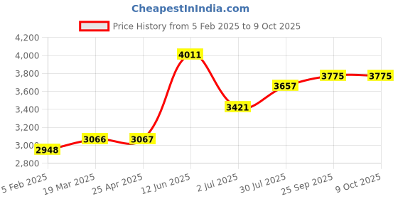industrybuying.com RS PRO Float Switch 240 V 600 mA Horizontal Polyphenylene Sulfide, 1919503 rs pro Price History Graph from 5 Feb 2025 to 8 Oct 2025