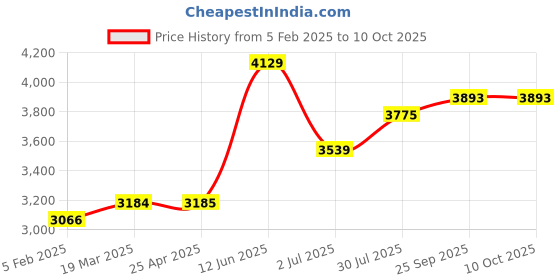industrybuying.com RS PRO Float Switch 240 V 600 mA Horizontal Polyphenylene Sulfide, 1919510 rs pro Price History Graph from 5 Feb 2025 to 9 Oct 2025