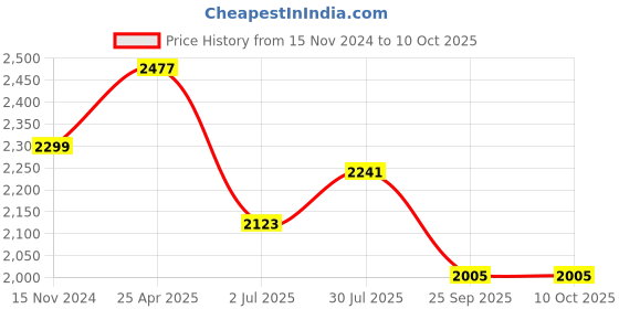 industrybuying.com RS PRO Float Switch 240 V 600 mA Horizontal Polyphenylene Sulfide, 1919511 rs pro Price History Graph from 15 Nov 2024 to 10 Oct 2025