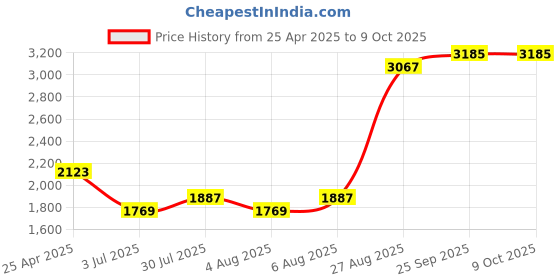 industrybuying.com RS PRO Float Switch 240 V 600 mA Horizontal Polypropylene, 1919509 rs pro Price History Graph from 25 Apr 2025 to 8 Oct 2025