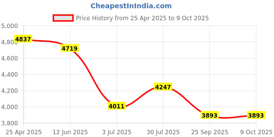 industrybuying.com RS PRO Float Switch 240 V 600 mA Internal Polyphenylene Sulfide, 1919504 rs pro Price History Graph from 25 Apr 2025 to 9 Oct 2025