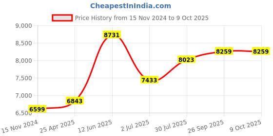industrybuying.com RS PRO Float Switch 240 V 600 mA Internal Polyphenylene Sulfide, 1919505 rs pro Price History Graph from 15 Nov 2024 to 9 Oct 2025