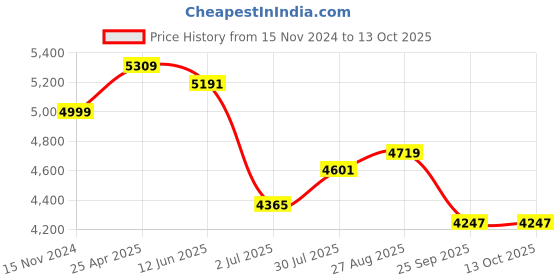 industrybuying.com RS PRO Float Switch 240 V 600 mA Internal Polyphenylene Sulfide, 1919506 rs pro Price History Graph from 15 Nov 2024 to 13 Oct 2025
