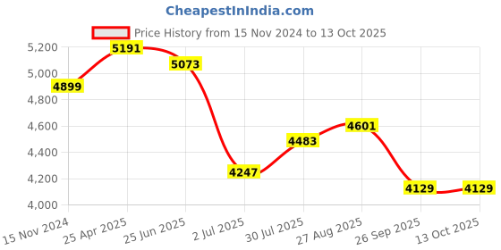 industrybuying.com RS PRO Float Switch 240 V 600 mA Internal Polyphenylene Sulfide, 1919507 rs pro Price History Graph from 15 Nov 2024 to 13 Oct 2025