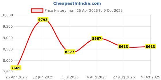 industrybuying.com RS PRO Float Switch 240 V 600 mA Internal Polyphenylene Sulfide, 1919508 rs pro Price History Graph from 25 Apr 2025 to 9 Oct 2025