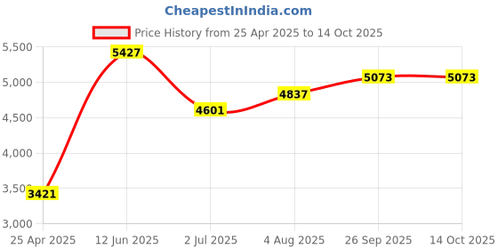 industrybuying.com RS PRO Float Switch 240 V 600 mA Internal Polypropylene, 1919475 rs pro Price History Graph from 25 Apr 2025 to 14 Oct 2025