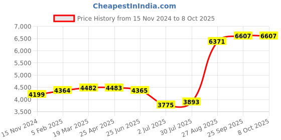industrybuying.com RS PRO Float Switch 250 V 10 A External HDPE, 1919492 rs pro Price History Graph from 15 Nov 2024 to 8 Oct 2025