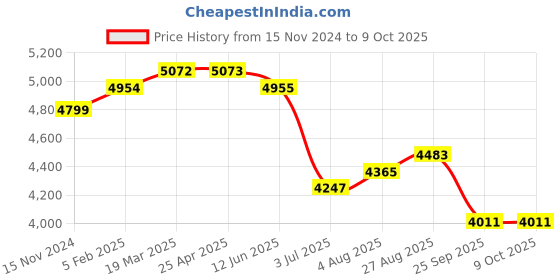 industrybuying.com RS PRO Float Switch 250 V 10 A External HDPE, 1919493 rs pro Price History Graph from 15 Nov 2024 to 8 Oct 2025