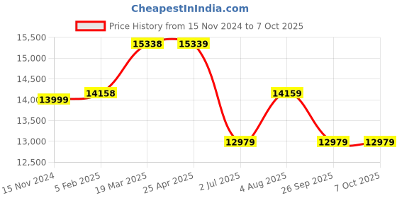 industrybuying.com RS PRO Float Switch 250 V 10 A External High Density Polyethylene, 1919490 rs pro Price History Graph from 15 Nov 2024 to 7 Oct 2025
