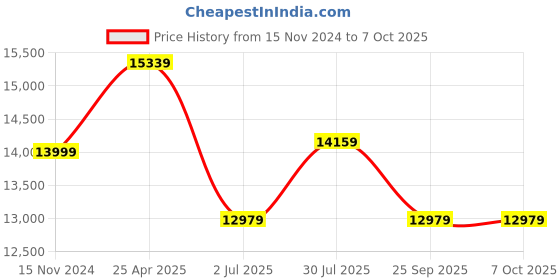 industrybuying.com RS PRO Float Switch 250 V 10 A External High Density Polyethylene, 1919491 rs pro Price History Graph from 15 Nov 2024 to 7 Oct 2025
