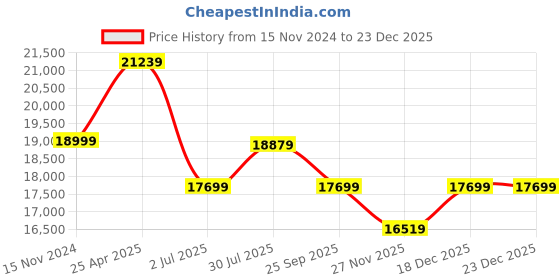 industrybuying.com RS PRO Float Switch 250 V 600 mA Internal Stainless Steel, 1919518 rs pro Price History Graph from 15 Nov 2024 to 23 Dec 2025