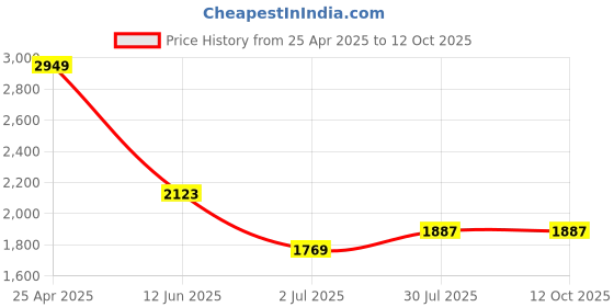industrybuying.com RS PRO Float Switch Horizontal External Nylon 1 m Cable SPNO 240 V AC 120 V DC, 1748418 rs pro Price History Graph from 25 Apr 2025 to 11 Oct 2025