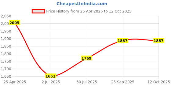 industrybuying.com RS PRO Float Switch Horizontal External Nylon 1 m Cable SPNO 240 V AC 120 V DC, 1748421 rs pro Price History Graph from 25 Apr 2025 to 11 Oct 2025