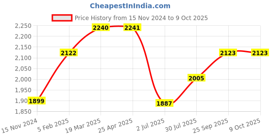 industrybuying.com RS PRO Float Switch Horizontal External Nylon SPNO 240 V AC 120 V DC, 1748424 rs pro Price History Graph from 15 Nov 2024 to 9 Oct 2025