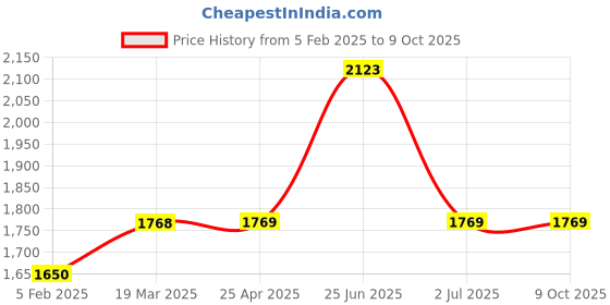 industrybuying.com RS PRO Float Switch Horizontal External Nylon SPNO 240 V AC 120 V DC, 1748426 rs pro Price History Graph from 5 Feb 2025 to 7 Oct 2025