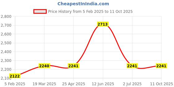 industrybuying.com RS PRO Float Switch Horizontal External Polypropylene 1 m Cable SPNO 240 V AC 120 V DC, 1748420 rs pro Price History Graph from 5 Feb 2025 to 10 Oct 2025