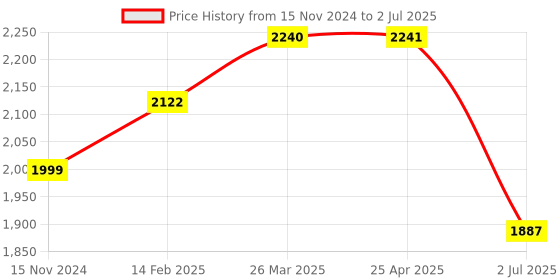 industrybuying.com RS PRO Float Switch Horizontal External Polypropylene SPNO 240 V AC 120 V DC, 1748425 rs pro Price History Graph from 15 Nov 2024 to 2 Jul 2025