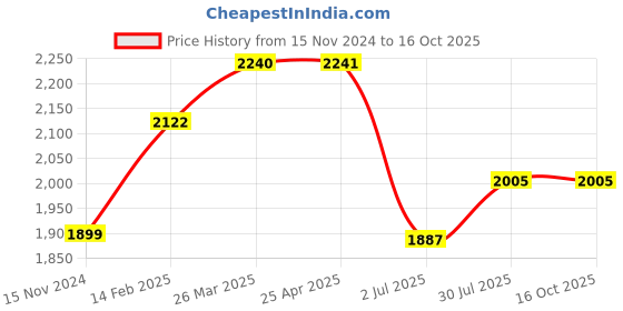 industrybuying.com RS PRO Float Switch Horizontal Internal Nylon 1 m Cable SPNO 240 V AC 120 V DC, 1748411 rs pro Price History Graph from 15 Nov 2024 to 16 Oct 2025
