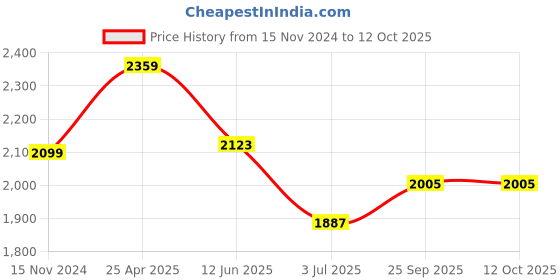 industrybuying.com RS PRO Float Switch Horizontal Internal Polypropylene 1 m Cable SPNO 240 V AC 120 V DC, 1748412 rs pro Price History Graph from 15 Nov 2024 to 12 Oct 2025