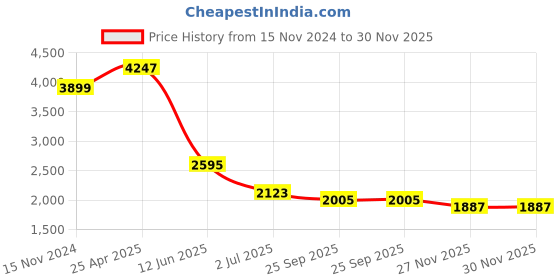 industrybuying.com RS PRO Float Switch Side Mounted PA66+GF20 NO 1 m Cable, 2348849 rs pro Price History Graph from 15 Nov 2024 to 29 Nov 2025