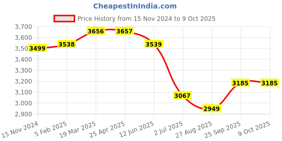 industrybuying.com RS PRO Float Switch Side Mounted PP NO 1 m Cable, 2348852 rs pro Price History Graph from 15 Nov 2024 to 9 Oct 2025