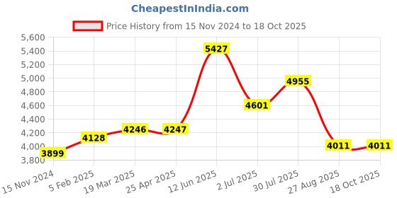 industrybuying.com RS PRO Float Switch Side Mounted PP NO 350 mm Cable, 2348838 rs pro Price History Graph from 15 Nov 2024 to 18 Oct 2025