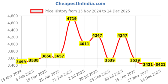 industrybuying.com RS PRO Float Switch Side Mounted PP NO 500 mm Cable, 2348851 rs pro Price History Graph from 15 Nov 2024 to 14 Dec 2025