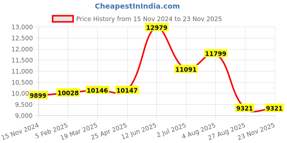 industrybuying.com RS PRO Float Switch Side Mounted SUS316 NO 1 m Cable, 2348846 rs pro Price History Graph from 15 Nov 2024 to 22 Nov 2025