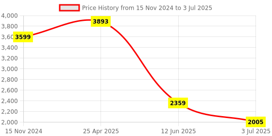 industrybuying.com RS PRO Float Switch Surface Mount Polyphenylene Sulfide NO 1 m Cable, 2348861 rs pro Price History Graph from 15 Nov 2024 to 3 Jul 2025
