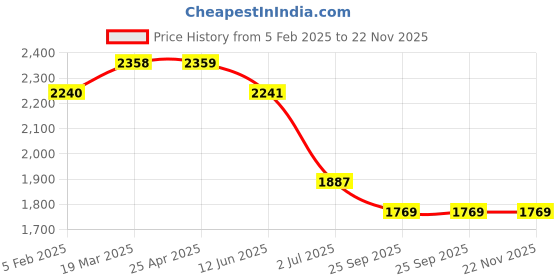 industrybuying.com RS PRO Float Switch Surface Mount Polyphenylene Sulfide NO 500 mm Cable, 2348862 rs pro Price History Graph from 5 Feb 2025 to 21 Nov 2025