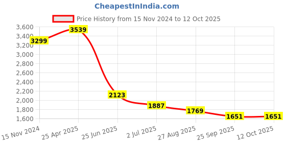 industrybuying.com RS PRO Float Switch Surface Mount Polypropylene NO 1 m Cable, 2348857 rs pro Price History Graph from 15 Nov 2024 to 12 Oct 2025