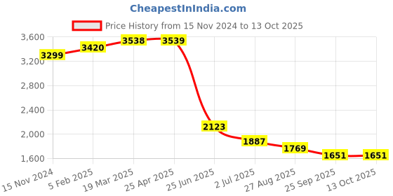 industrybuying.com RS PRO Float Switch Surface Mount Polypropylene NO 1 m Cable, 2348858 rs pro Price History Graph from 15 Nov 2024 to 12 Oct 2025