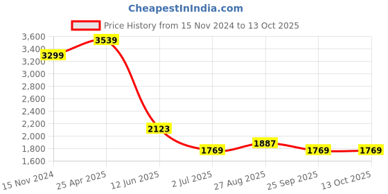 industrybuying.com RS PRO Float Switch Surface Mount Polypropylene NO 1 m Cable, 2348860 rs pro Price History Graph from 15 Nov 2024 to 12 Oct 2025