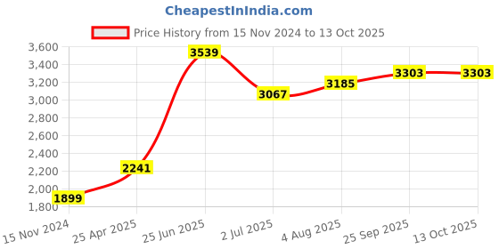industrybuying.com RS PRO Float Switch Threaded Nylon NO/NC Cable, 1919479 rs pro Price History Graph from 15 Nov 2024 to 13 Oct 2025
