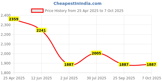 industrybuying.com RS PRO Float Switch Threaded Polyphenylene Sulfide NO/NC 1 m Cable, 1919478 rs pro Price History Graph from 25 Apr 2025 to 7 Oct 2025