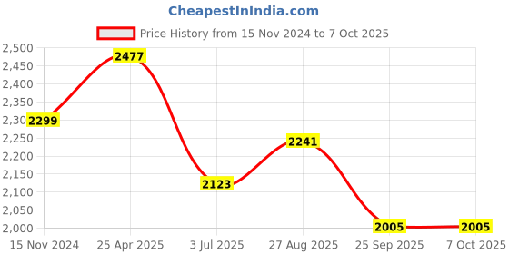 industrybuying.com RS PRO Float Switch Threaded Polyphenylene Sulfide NO/NC Cable, 1919481 rs pro Price History Graph from 15 Nov 2024 to 7 Oct 2025