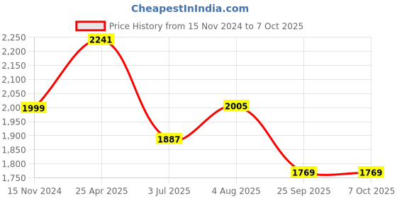 industrybuying.com RS PRO Float Switch Threaded Polypropylene NO/NC Cable, 1919480 rs pro Price History Graph from 15 Nov 2024 to 7 Oct 2025