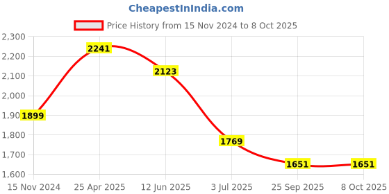 industrybuying.com RS PRO Float Switch Vertical Mounting PP NO 350 mm Cable, 2348839 rs pro Price History Graph from 15 Nov 2024 to 7 Oct 2025