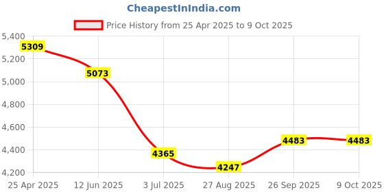 industrybuying.com RS PRO Float Switch Vertical Mounting PP NO 350 mm Cable, 2348841 rs pro Price History Graph from 25 Apr 2025 to 8 Oct 2025