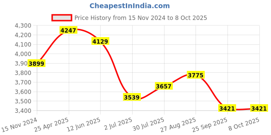 industrybuying.com RS PRO Float Switch Vertical NO/NC 1 m Cable, 1919489 rs pro Price History Graph from 15 Nov 2024 to 8 Oct 2025