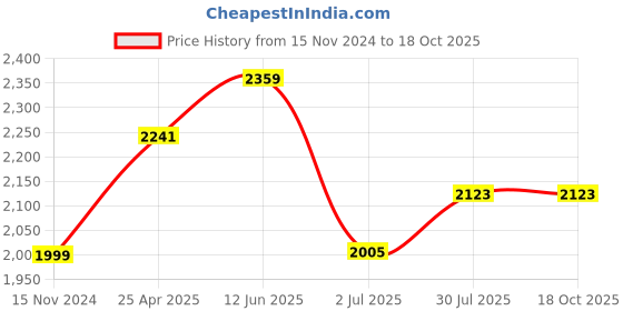 industrybuying.com RS PRO Float Switch Vertical Nylon 1 m Cable NO/NC 240 V AC 120 V DC, 1748413 rs pro Price History Graph from 15 Nov 2024 to 18 Oct 2025