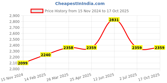 industrybuying.com RS PRO Float Switch Vertical Nylon 1 m Cable NO/NC 240 V AC 120 V DC, 1748414 rs pro Price History Graph from 15 Nov 2024 to 15 Oct 2025